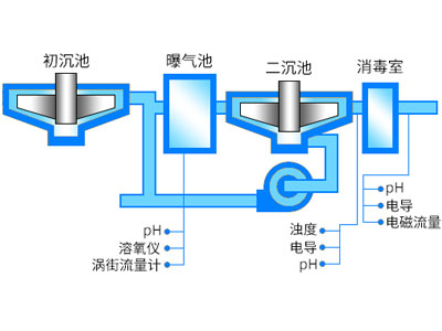 流量計定量控制解決方案