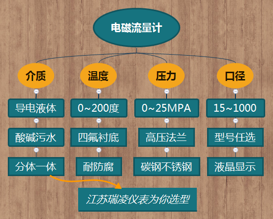 電磁流量計(jì)外型規(guī)格如何選型