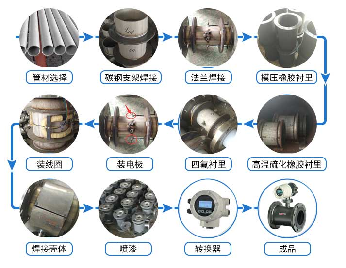 電磁流量計是如何制造的嗎？